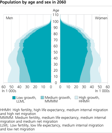 Population by age and sex projected to 2060