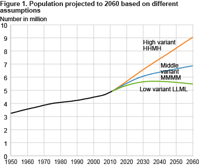 Population projected to 2060 based on different assumptions 