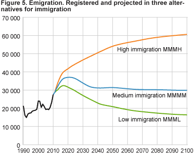 Emigration. Registered and projected in three alternatives for immigration