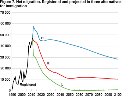 Net migration. Observed and projected in three alternatives for immigration