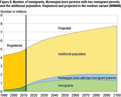 Number of immigrants, Norwegian-born persons with two immigrant parents, and the general population. Observed and projected in the medium option (MMMM)