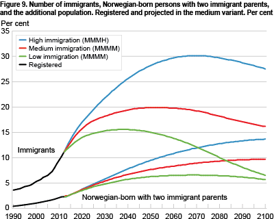Immigrants and Norwegian-born persons with two immigrant parents, as percentage of the total population. Observed and projected in three options. Per cent