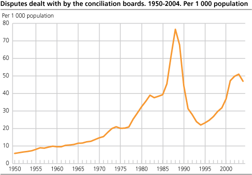 Disputes dealt with by the conciliation boards. 1950-2004. Per 1 000 population
