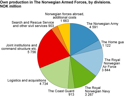 Own production of the divisions in the Norwegian Armed Forces, NOK million 