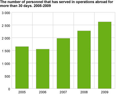 Number of hours sailing in the Coast Squadron 2005-2009