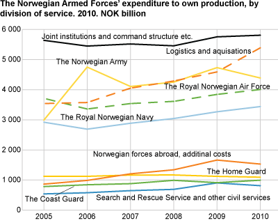 The Norwegian Armed Forces’ expenditure to own production, by division of service. 2010. NOK Billion