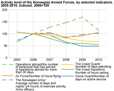 Activity level of the Norwegian Armed Forces, by selected indicators. 2005-2010. Indexed, 2006 = 100