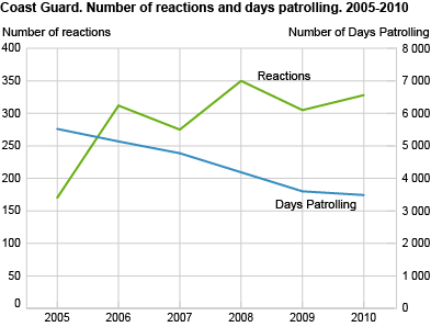 Coast Guard. Number of reactions (left axis) and days patrolling (right axis). 2005-2010