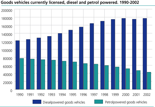 Goods vehicles currently licensed, diesel and petrol powered. 31 December. 1990-2002