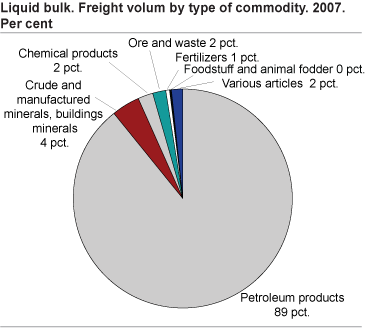 Liquid bulk. Freight volume by type of commodity. 2007