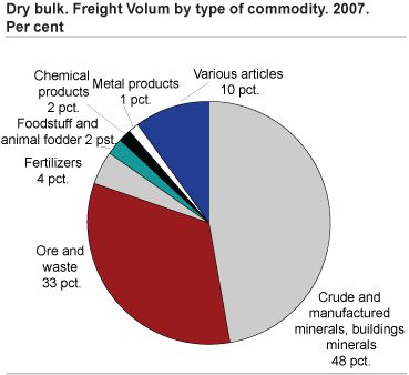 Dry bulk. Freight volume by type of commodity. 2007
