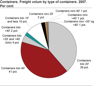 Containers. Freight volume by type of containers. 2007
