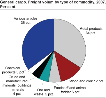 General cargo. Freight volume by type of commodity. 2007