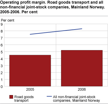 Operating profit margin. Road goods transport and non-financial joint-stock companies. Mainland Norway. 2005-2006. Per cent