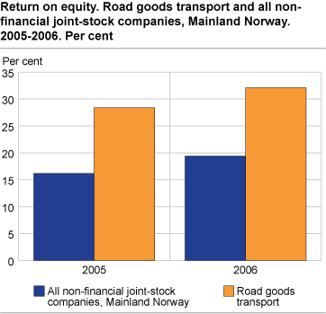 Return on equity. Road goods transport and all non-financial joint-stock companies. Mainland Norway. Per cent
