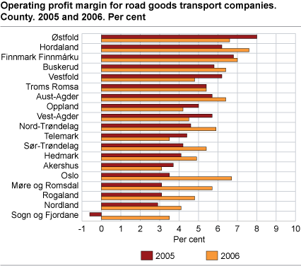 Operating profit margin for road goods transport companies. County. 2005 and 2006. Per cent