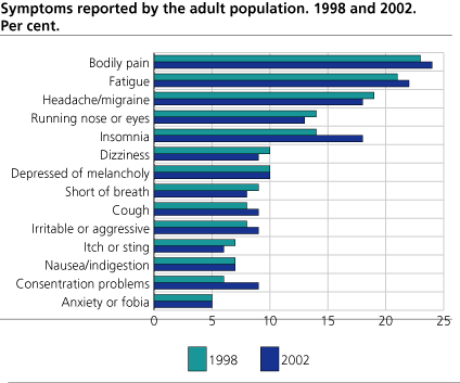 Symptoms reported by the adult population. 1998 and 2002. Per cent.
