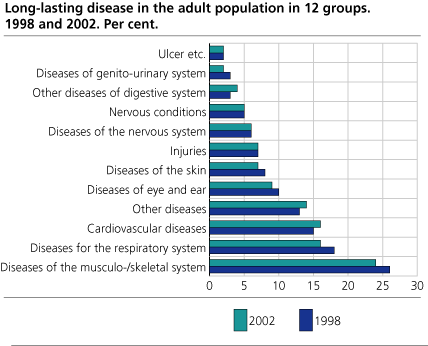 Long-lasting disease in the adult population in 12 groups. 1998 and 2002. Per cent.