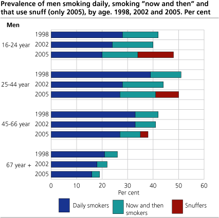 Prevalence of men smoking daily, smoking  ”now and then” and that use snuff (only 2005). By age. 1998, 2002, 2005