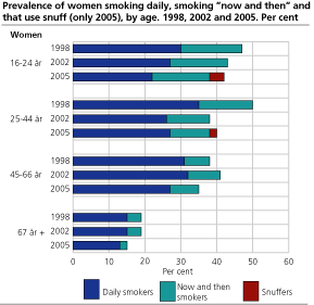 Prevalence  of women smoking daily, smoking ”now and then” and that use snuff (only 2005). By age. 1998, 2002, 2005