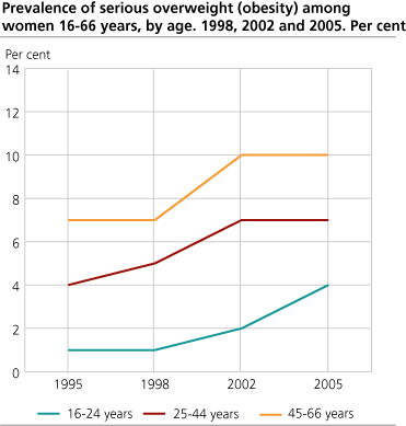 Prevalence of serious overweight (obesity) among women 16-66 years. By age. 1998, 2002, 2005