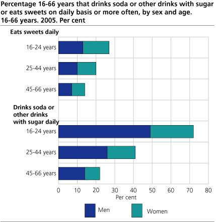 Percentage 16-66 years that drinks soda or other drinks with sugar or eats sweets on daily basis or more often. By sex and age. 16-66 years. 2005