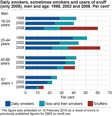 Daily smokers, sometimes smokers and users of snuff (only 2005 and 2008), men and age. 1998, 2002, 2005 and 2008. Per cent