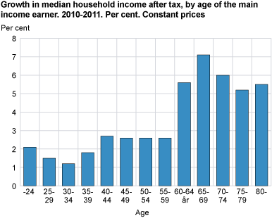 Growth in median household income after tax, by age of the main income earner. 2010-2011. Per cent. Constant prices