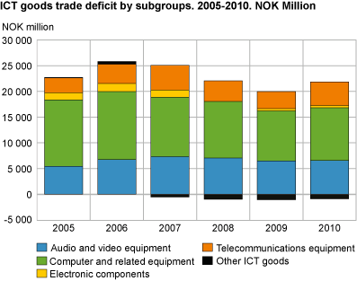 ICT goods trade deficit by sub-groups. 2005-2010. NOK million