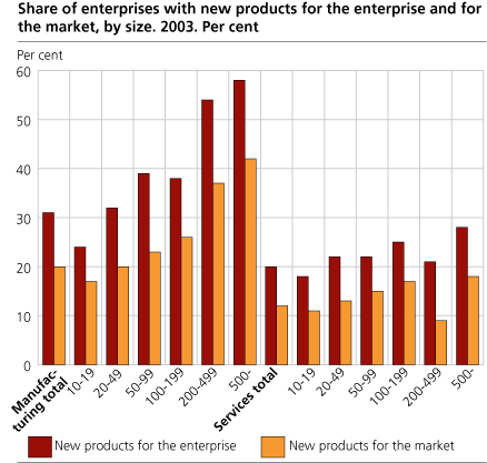 Share of enterprises with new products for the enterprise and for the market, by size. 2003. Per cent