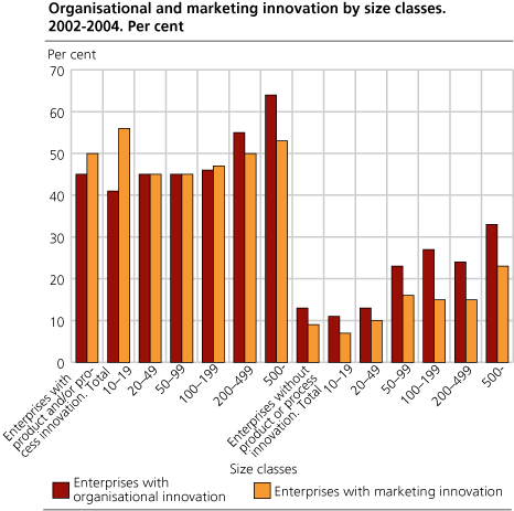 Organisational and marketing innovation by size classes. 2002-2004. Per cent