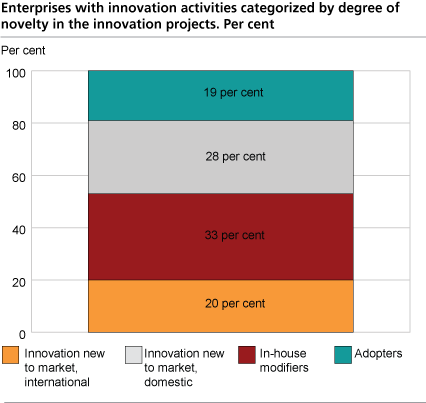 Enterprises with innovation activities categorized by degree of novelty in the innovation projects. Per cent