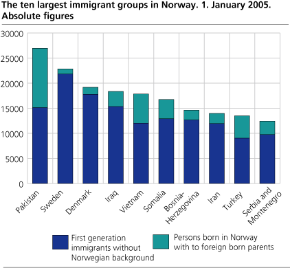 The ten largest immigrant groups in Norway. 1 January 2005. Absolute figures