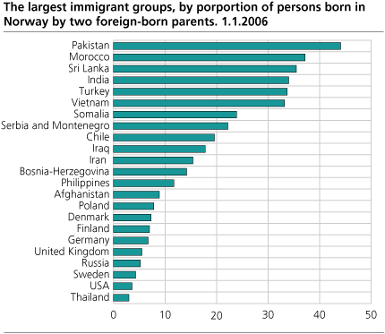 The largest immigrant groups, by proportion of persons born in Norway. 1.1.2006