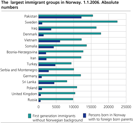 The largest immigrant groups in Norway. 1.1.2006. Absolute numbers