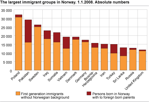 The largest immigrant groups in Norway. 1.1.2008. Absolute numbers