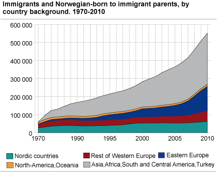 Immigrants and Norwegian-born to immigrant parents, by country background. 1970-2010. 