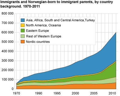 Immigrants and Norwegian-born to immigrant parents, by country background. 1970-2011. 