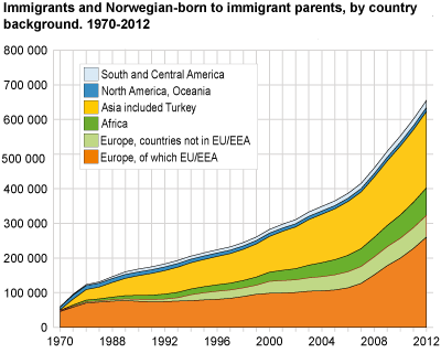 Immigrants and Norwegian-born to immigrant parents, by country background. 1970-2012 