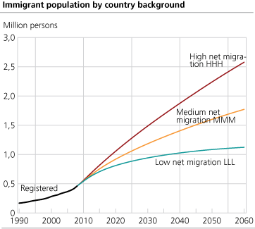 <Immigrant population by country background