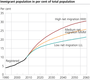 <Immigrant population in per cent of total population