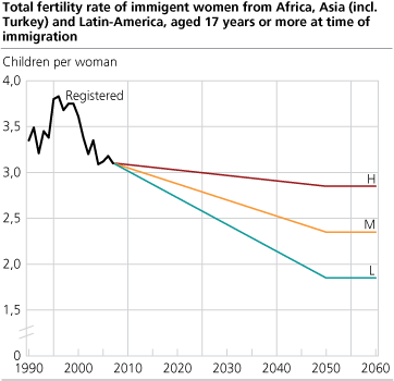 <Total fertility rate of immigrant women from Africa, Asia (incl. Turkey) and Latin-America, aged 17 years or more at time of immigration