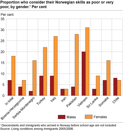 Proportion who consider their Norwegian skills as poor or very poor, by gender.