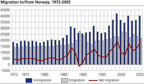 Migration from and to abroad. 1972-2005