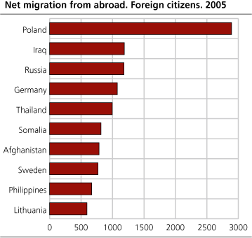 Net migration of the ten largest groups of foreign citizens. 2005