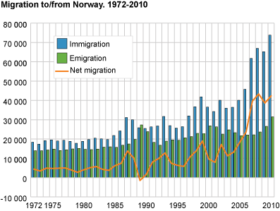 Migration to/from Norway. 1972-2010