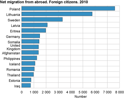 Net migration from abroad. Foreign citizens. 2010