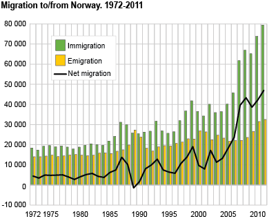 Migration to/from Norway. 1972-2011