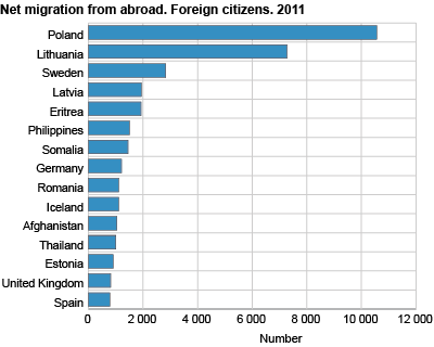 Net migration from abroad. Foreign citizens. 2011