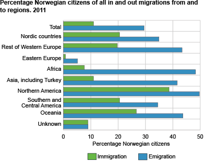 Percentage of Norwegian citizens of all in and out migrations from and to regions. 2011
